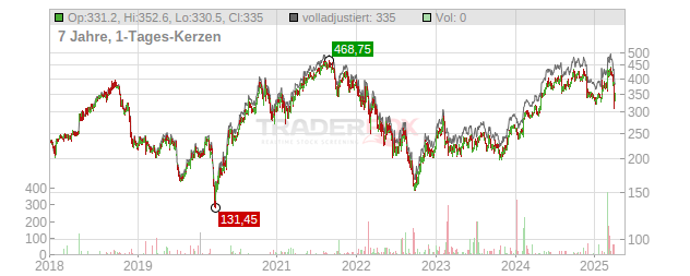 Rockwool Chart