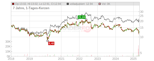 Scandinavian Tobacco Group Chart