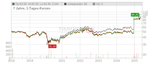 Corporacion Financiera Alba Chart