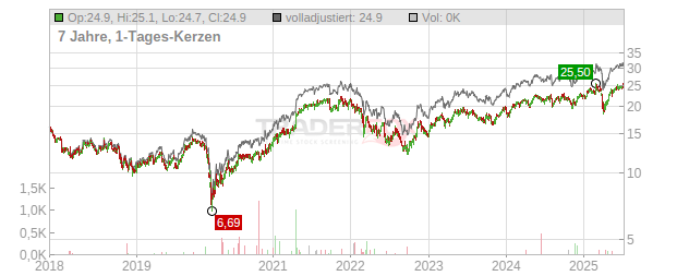 IMI Chart