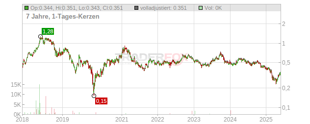 PT Indah Kiat Pulp and Paper Chart
