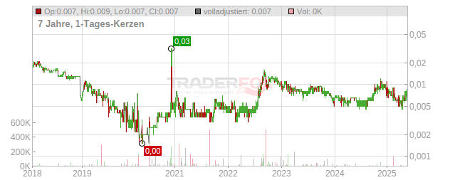 PT Bumi Resources TBK Chart