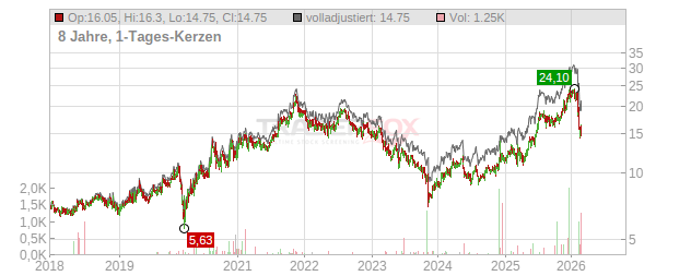 Magic Software Enterprises Chart