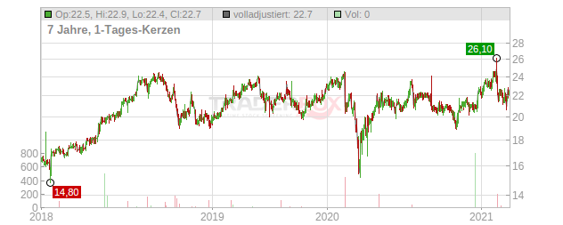 Radware Chart
