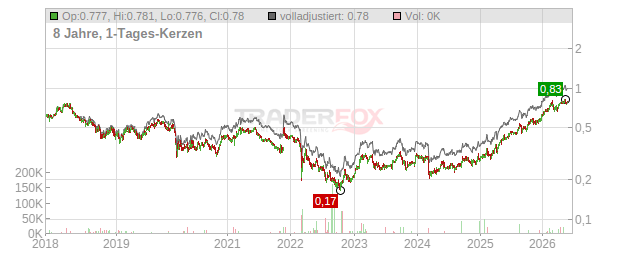 Telecom Italia Chart