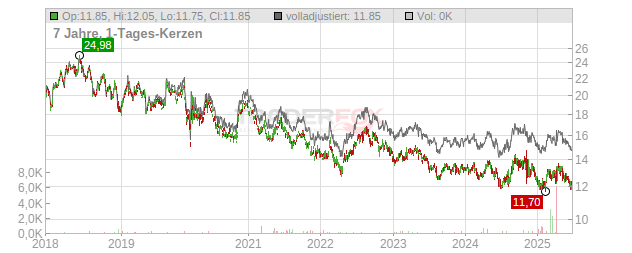 Kirin Holdings Chart