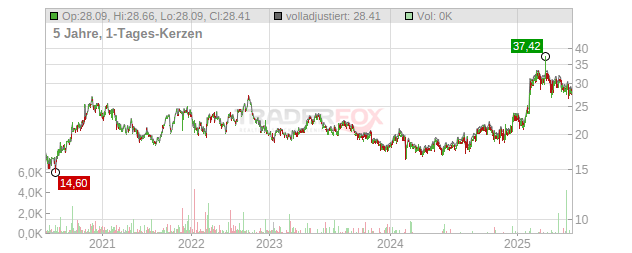 Bandai Namco Holdings Chart
