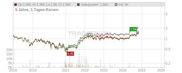 China State Construction International Holdings Chart