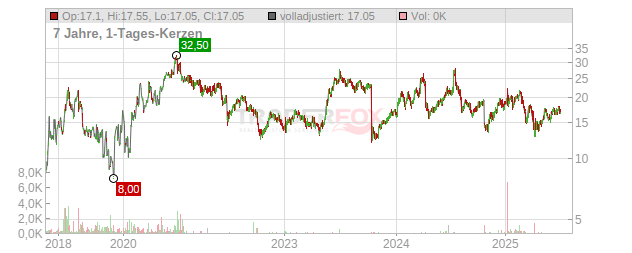 Penguin Solutions Chart