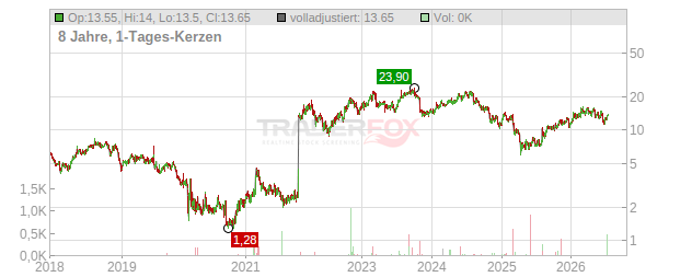 Expo Group Holdings Chart
