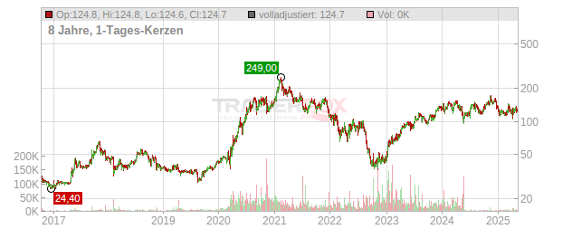 Redcare Pharmacy Chart