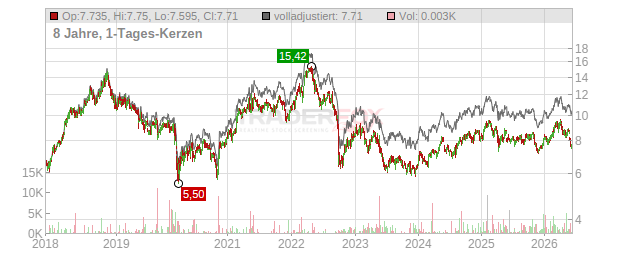 Austevoll Seafood Chart