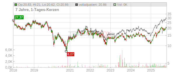 Polski Koncern Naftowy Orlen Chart