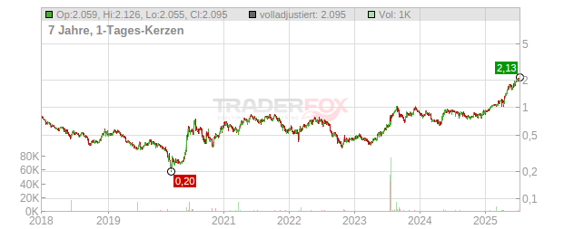 Tauron Polska Energia Chart