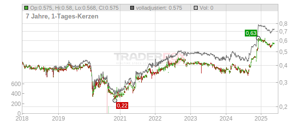 PEC Chart