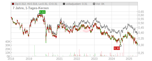 THAI BEVERAGE -FGN- BA 1 Chart