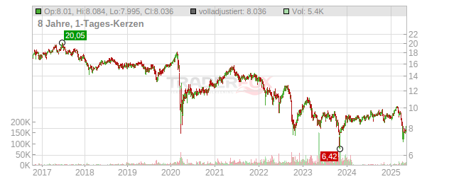 AGNC Chart