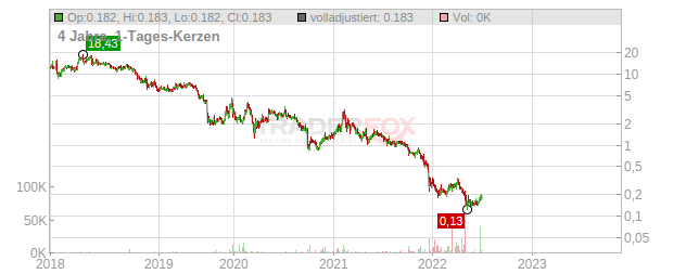 Abeona Therapeutics Chart