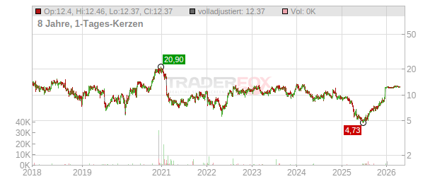 Amicus Therapeutics Chart