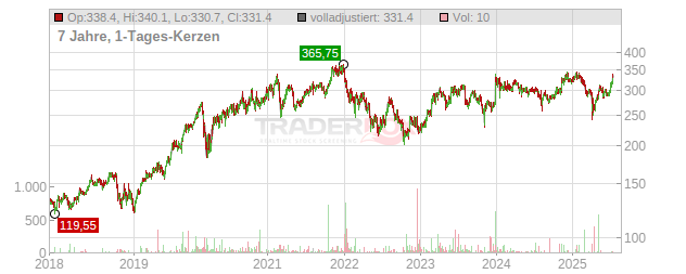 Ansys Chart