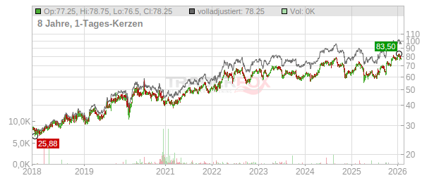 Astrazeneca (Spons. ADRs) Chart