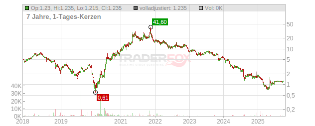 Big 5 Sporting Goods Chart