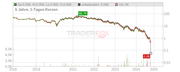 Big Lots Chart