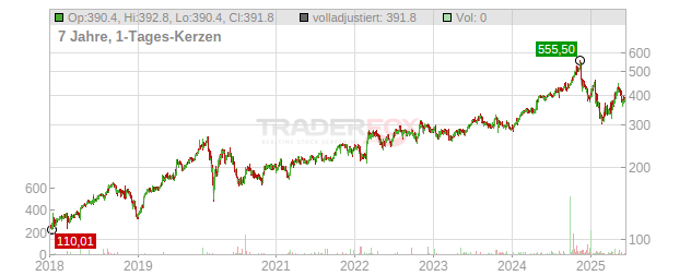 CACI International Chart