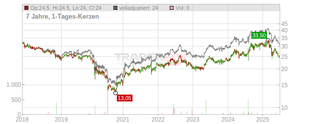 Canon Chart