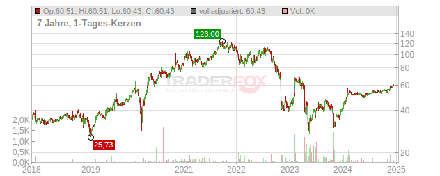 Catalent Chart