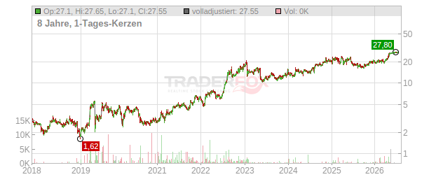 Catalyst Pharmaceuticals Chart