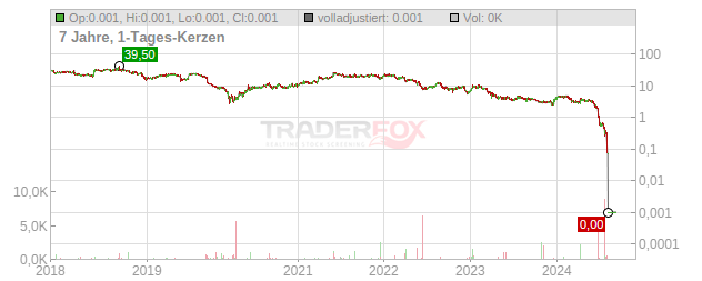 Conn´s Chart