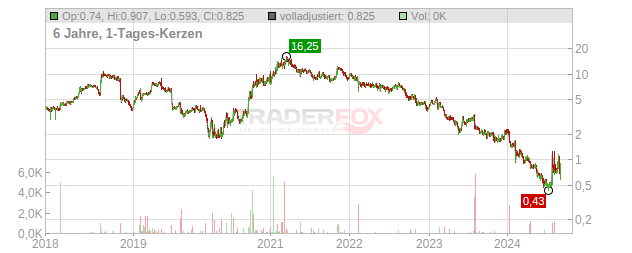 Container Store Group Chart