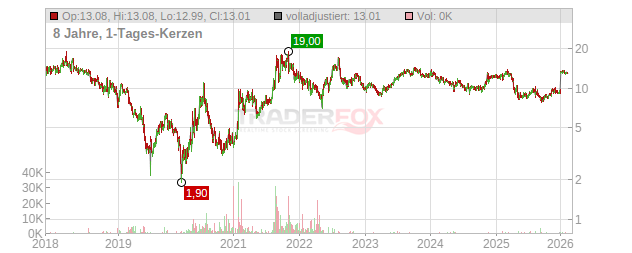 Dynavax Technologies Chart