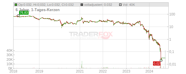 Ebix Chart