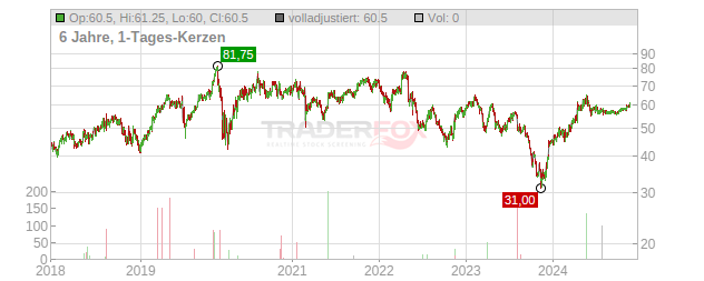 Envestnet Chart