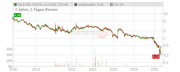 Enzo Biochem Chart