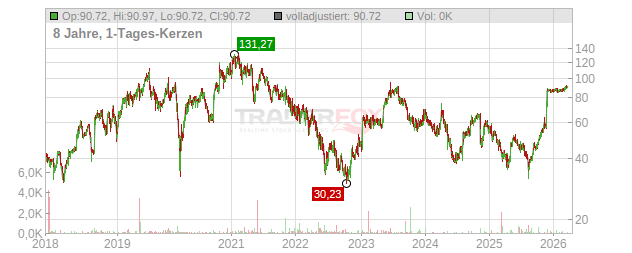 Exact Sciences Chart