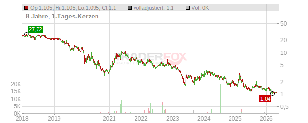 Farmer Bros. Chart