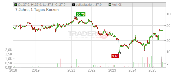 Faro Technologies Chart