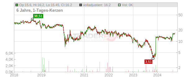 Hawaiian Holdings Chart