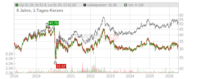 LTC Properties Chart