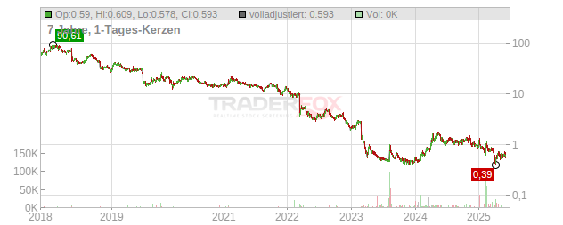 Nektar Therapeutics Chart