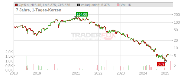 Nevro Chart
