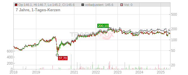 Nexstar Media Group Chart