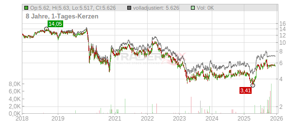 Paramount Group Chart