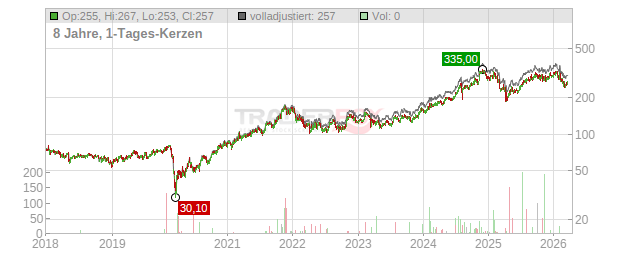 Piper Jaffray Chart