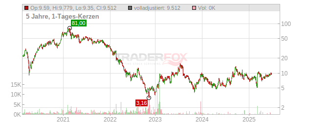 Redfin Chart