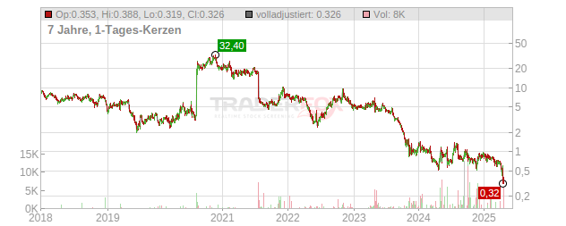 Seres Therapeutics Chart