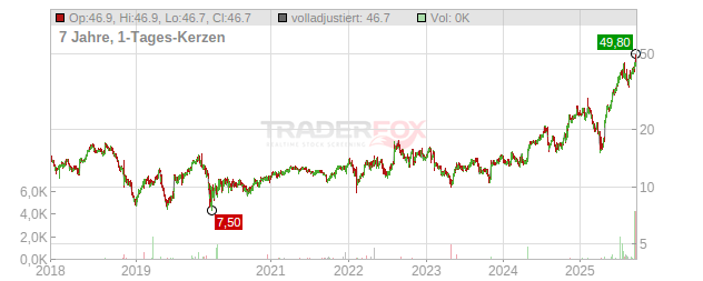 TTM Technologies Chart